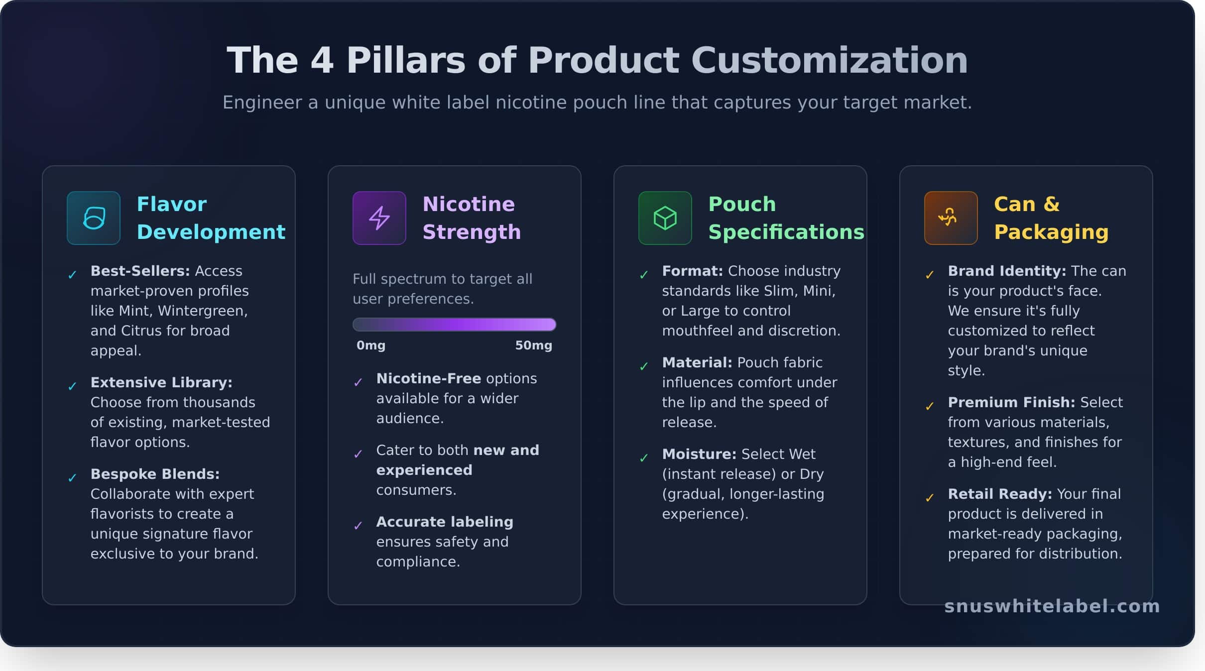 White Label Nicotine Pouches: The Complete B2B Guide to Launching Your Brand - Infographic